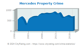 Mercedes Property Crime