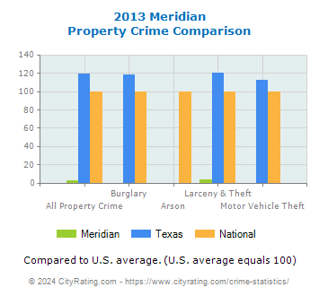 Meridian Property Crime vs. State and National Comparison