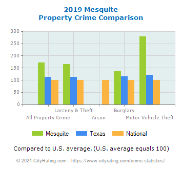 Mesquite Property Crime vs. State and National Comparison