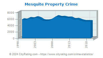 Mesquite Property Crime