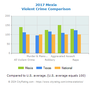 Mexia Violent Crime vs. State and National Comparison