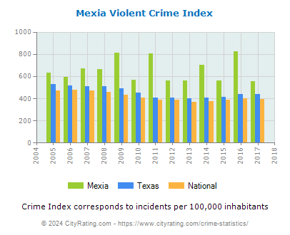 Mexia Violent Crime vs. State and National Per Capita
