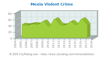 Mexia Violent Crime