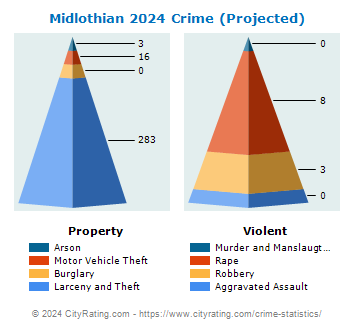 Midlothian Crime 2024