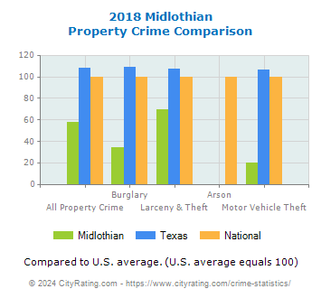 Midlothian Property Crime vs. State and National Comparison