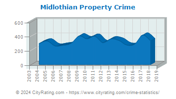 Midlothian Property Crime