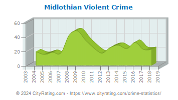 Midlothian Violent Crime
