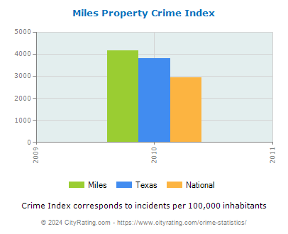 Miles Property Crime vs. State and National Per Capita