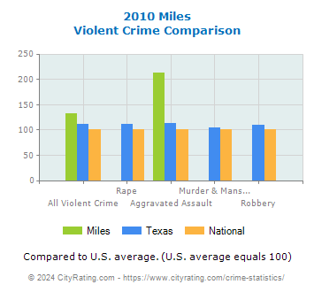 Miles Violent Crime vs. State and National Comparison