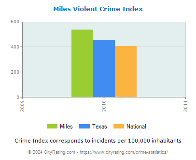 Miles Violent Crime vs. State and National Per Capita