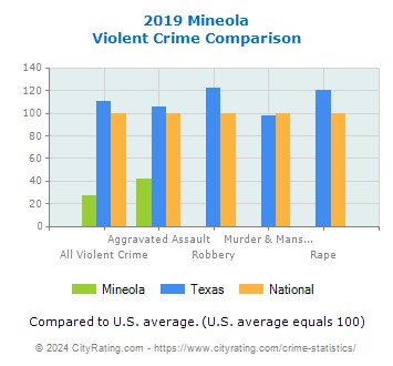 Mineola Violent Crime vs. State and National Comparison