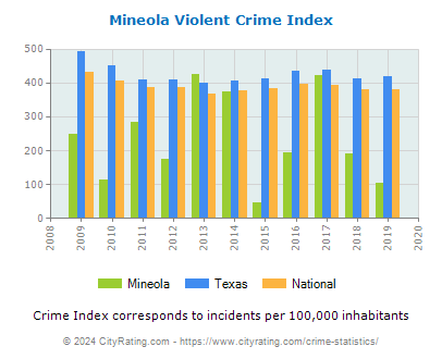Mineola Violent Crime vs. State and National Per Capita