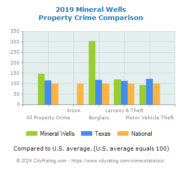 Mineral Wells Property Crime vs. State and National Comparison