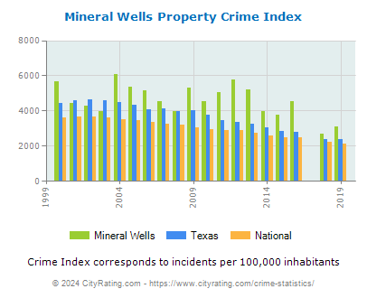 Mineral Wells Property Crime vs. State and National Per Capita