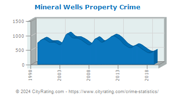 Mineral Wells Property Crime