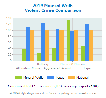Mineral Wells Violent Crime vs. State and National Comparison