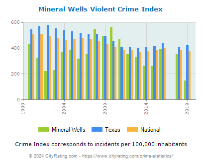Mineral Wells Violent Crime vs. State and National Per Capita