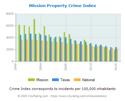 Mission Property Crime vs. State and National Per Capita