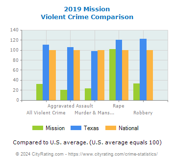 Mission Violent Crime vs. State and National Comparison