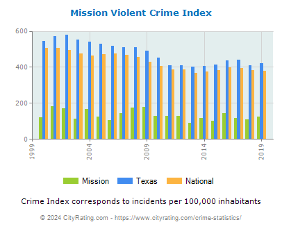 Mission Violent Crime vs. State and National Per Capita
