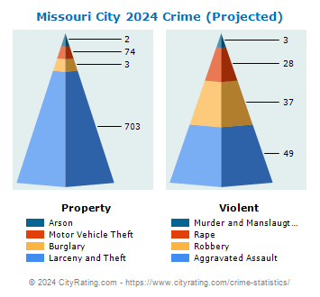 Missouri City Crime 2024
