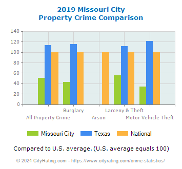 Missouri City Property Crime vs. State and National Comparison