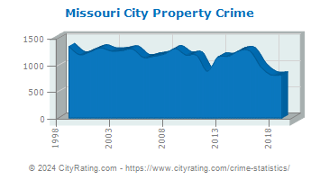 Missouri City Property Crime