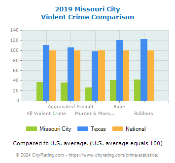 Missouri City Violent Crime vs. State and National Comparison