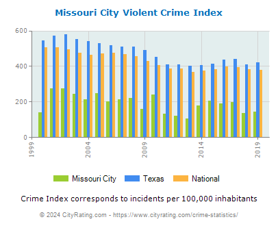 Missouri City Violent Crime vs. State and National Per Capita