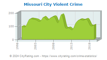 Missouri City Violent Crime