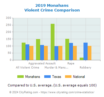 Monahans Violent Crime vs. State and National Comparison