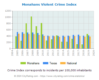 Monahans Violent Crime vs. State and National Per Capita