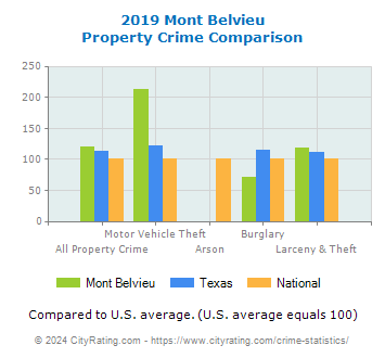 Mont Belvieu Property Crime vs. State and National Comparison