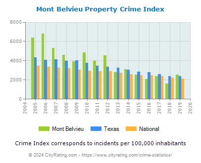 Mont Belvieu Property Crime vs. State and National Per Capita