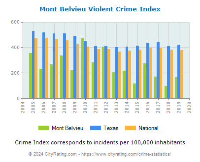 Mont Belvieu Violent Crime vs. State and National Per Capita