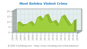 Mont Belvieu Violent Crime