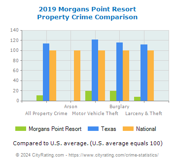 Morgans Point Resort Property Crime vs. State and National Comparison