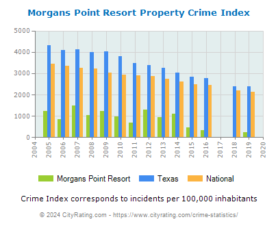 Morgans Point Resort Property Crime vs. State and National Per Capita