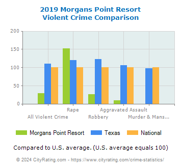 Morgans Point Resort Violent Crime vs. State and National Comparison