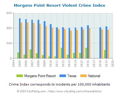 Morgans Point Resort Violent Crime vs. State and National Per Capita