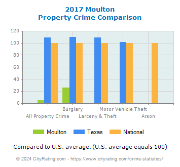 Moulton Property Crime vs. State and National Comparison