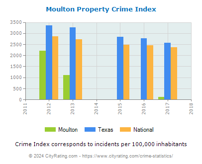 Moulton Property Crime vs. State and National Per Capita