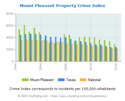 Mount Pleasant Property Crime vs. State and National Per Capita