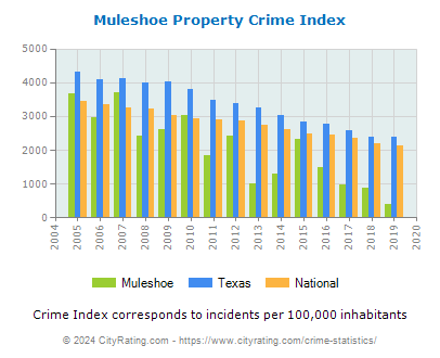 Muleshoe Property Crime vs. State and National Per Capita