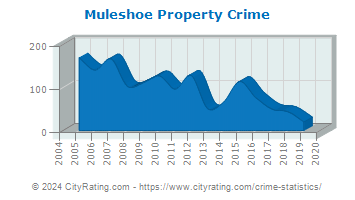 Muleshoe Property Crime