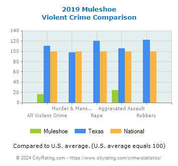 Muleshoe Violent Crime vs. State and National Comparison