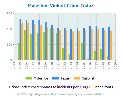 Muleshoe Violent Crime vs. State and National Per Capita