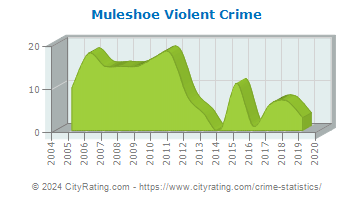 Muleshoe Violent Crime