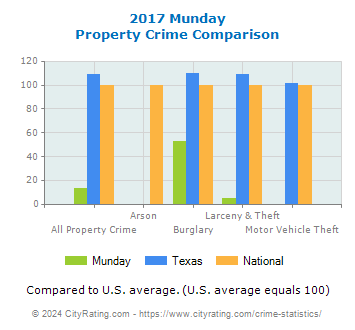 Munday Property Crime vs. State and National Comparison