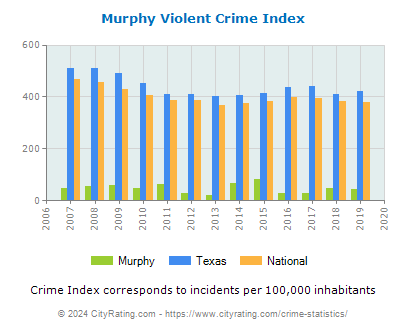 Murphy Violent Crime vs. State and National Per Capita